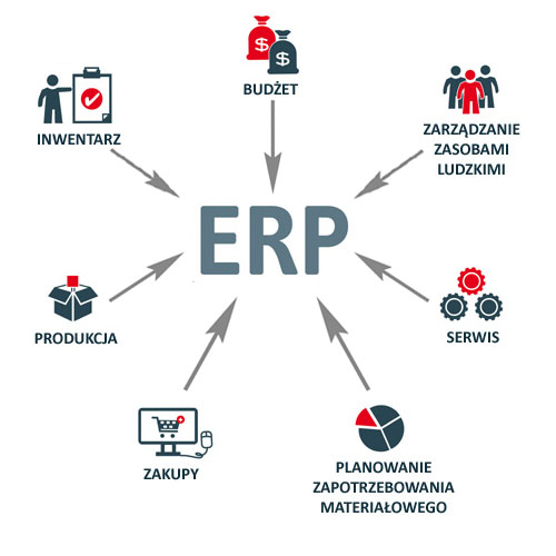 Komponenty systemu ERP