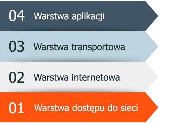 Warstwy w modelu TCP/IP