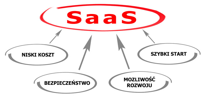 Zalety oprogramowania typu SaaS